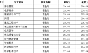 青海省-天美平台2023年高職錄取分數線