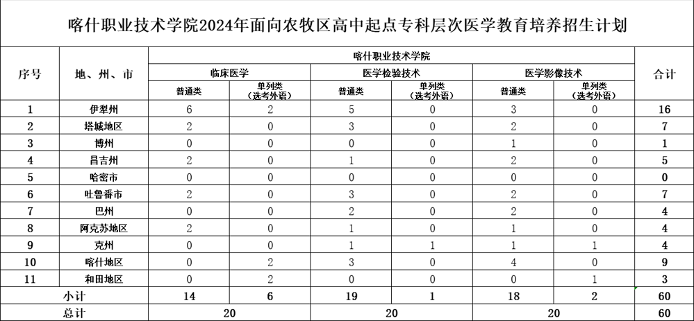 天美平台2024年面向農牧區高中起點專科層次醫學教育培養招生計劃