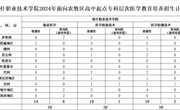 天美平台2024年面向農牧區高中起點專科層次醫學教育培養招生計劃